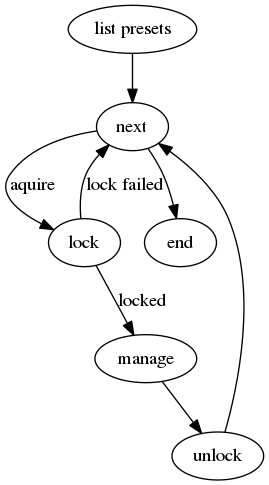 digraph G {
    compound=true;
    center=true;
    "list presets" -> next;
    next -> lock [label=aquire];
    lock -> manage [label=locked];
    manage -> unlock;
    unlock -> next;
    lock -> next [label="lock failed"];
    next -> end;
}
