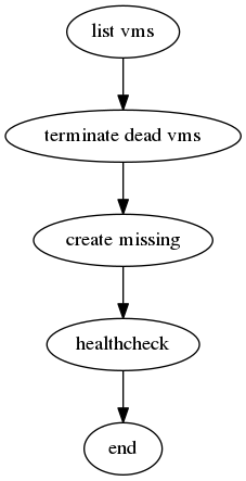 digraph G {
    compound=true;
    center=true;
    "list vms" -> "terminate dead vms" -> "create missing" -> healthcheck -> end;
}