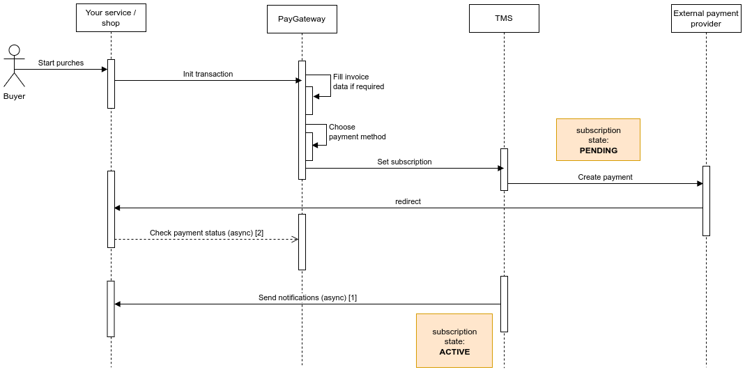 Subscription flow