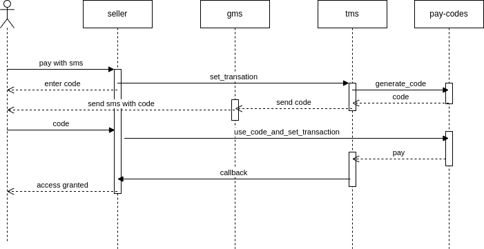 ../../_images/payments-sms-reversed.drawio.png